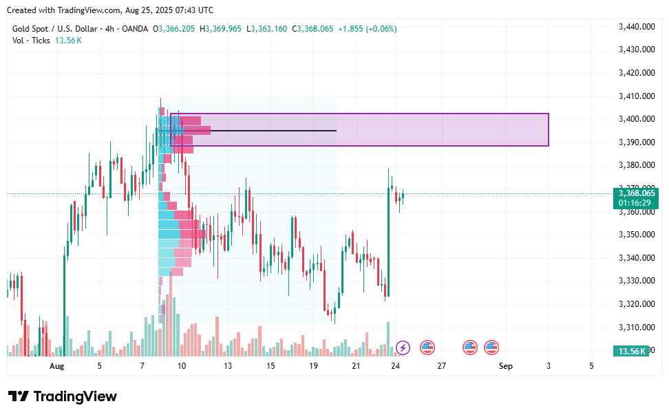 Prakiraan mingguan XAUUSD: zona beli, pivot kunci, dan target $3,500+ dalam pandangan - 3