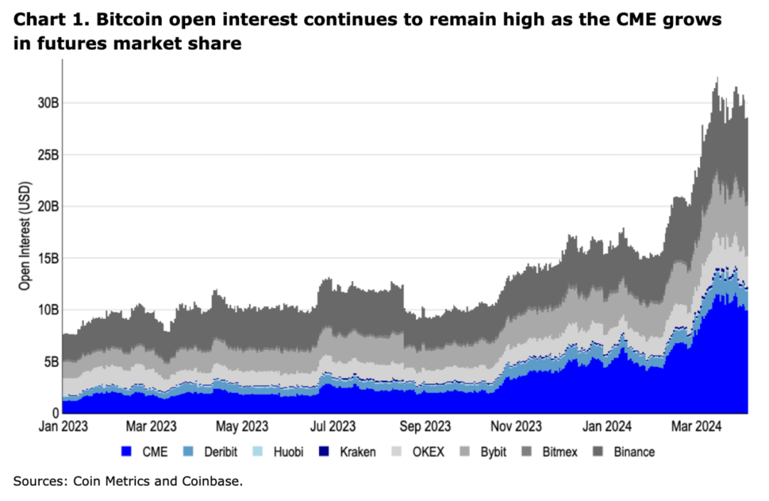 Coinbase周报:BTC 减半前市场还会有哪些表现?