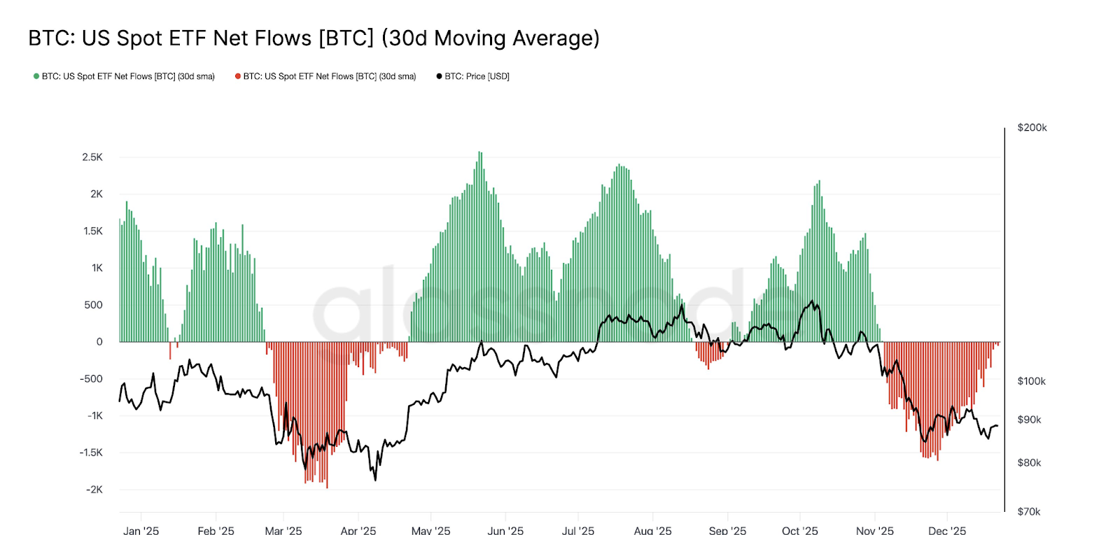 Bitcoin ETF Flow Chart
