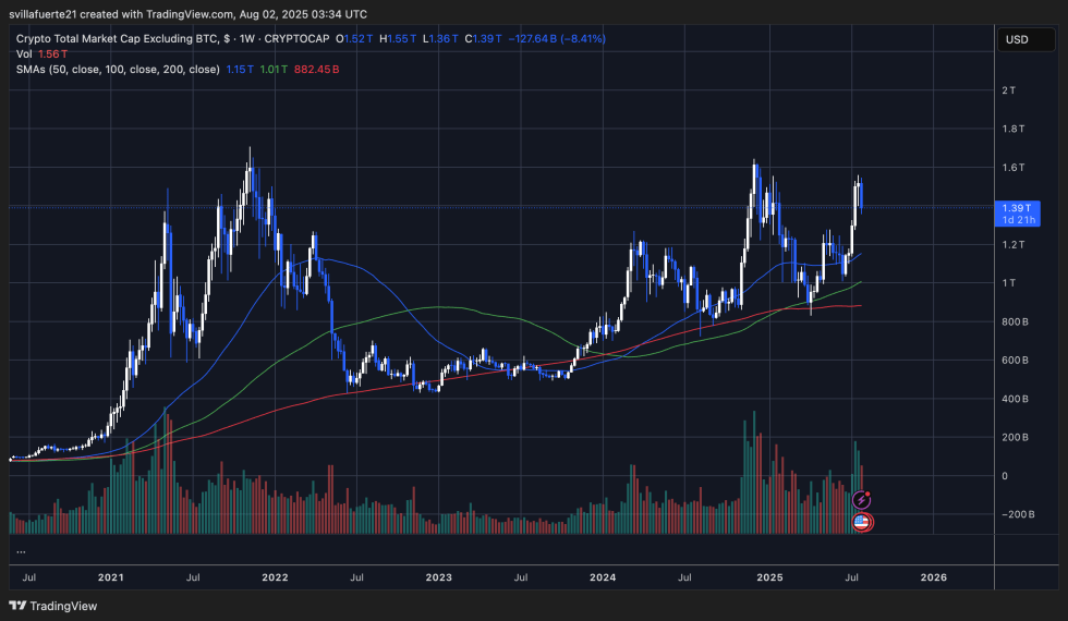 アルトコイン市場は重要な抵抗に直面 | 出典: TradingViewのTOTAL2チャート