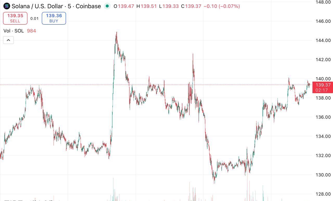 Solana volatility and recovery chart