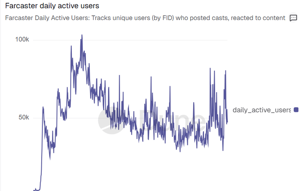 Farcaster DAU