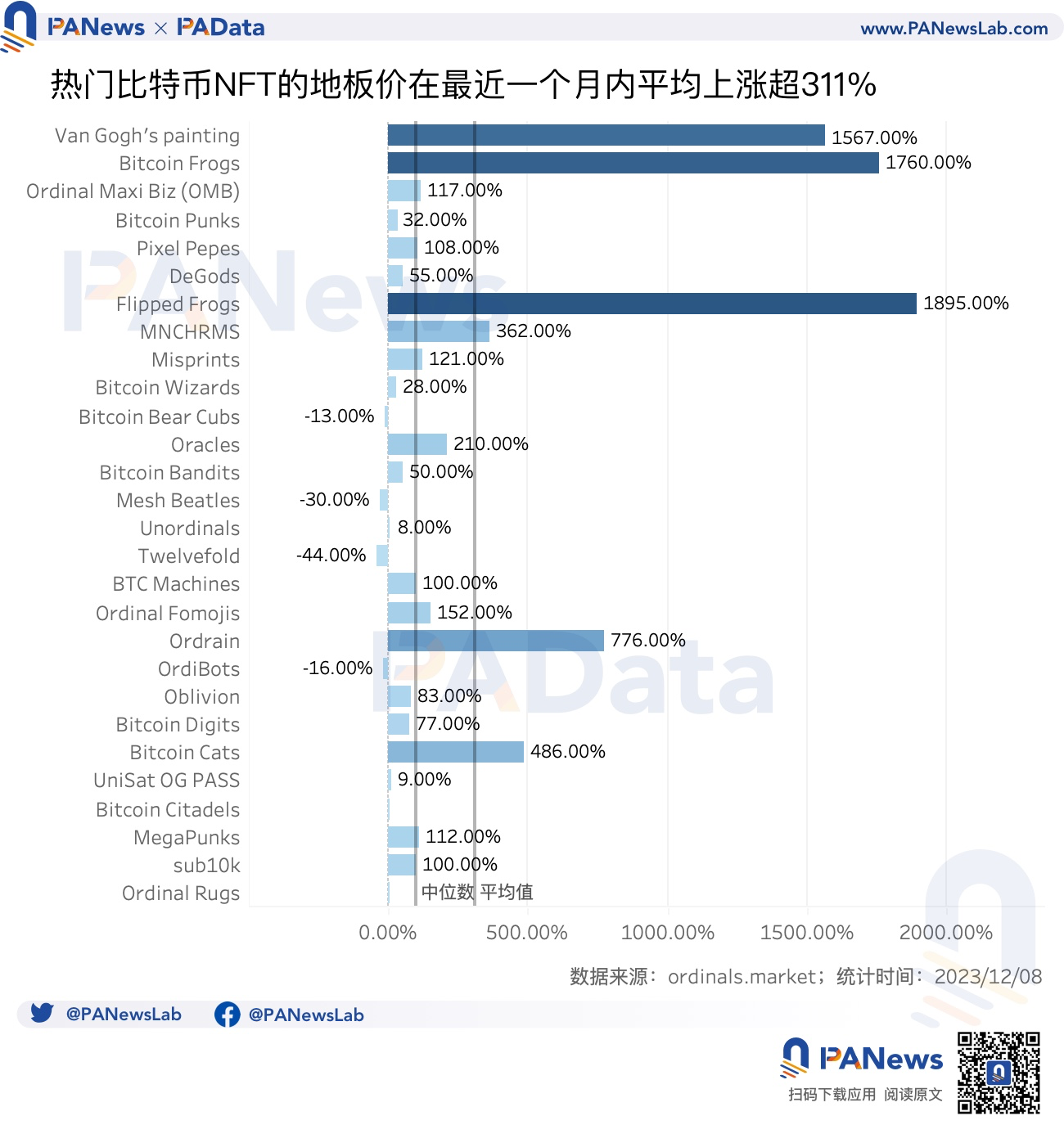 数读比特币Ordinals:贡献23%交易手续费,热门BRC20平均涨超400%