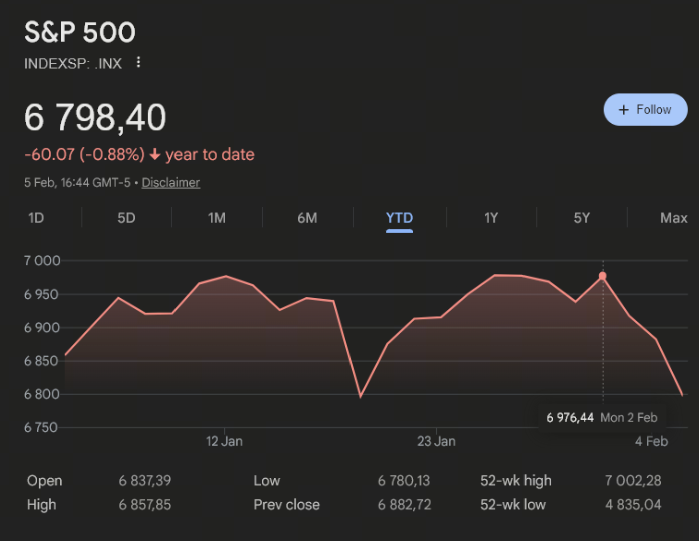 S&P 500 Year-to-Date Chart