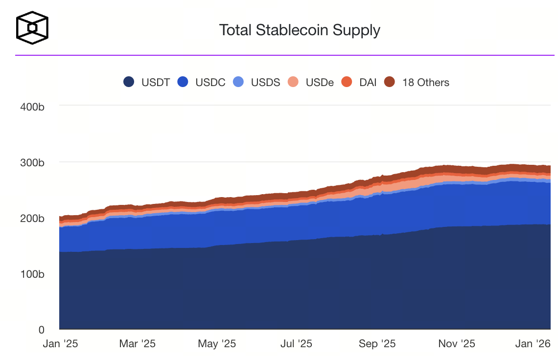 Total Stablecoin Supply
