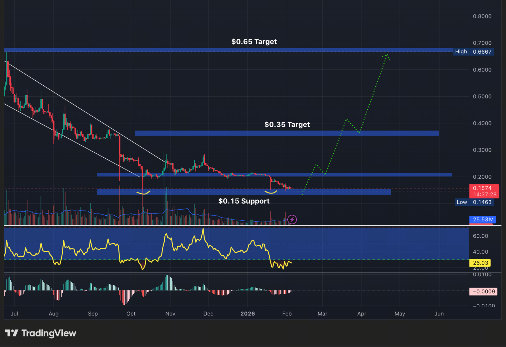 Pi Coin Price Prediction
