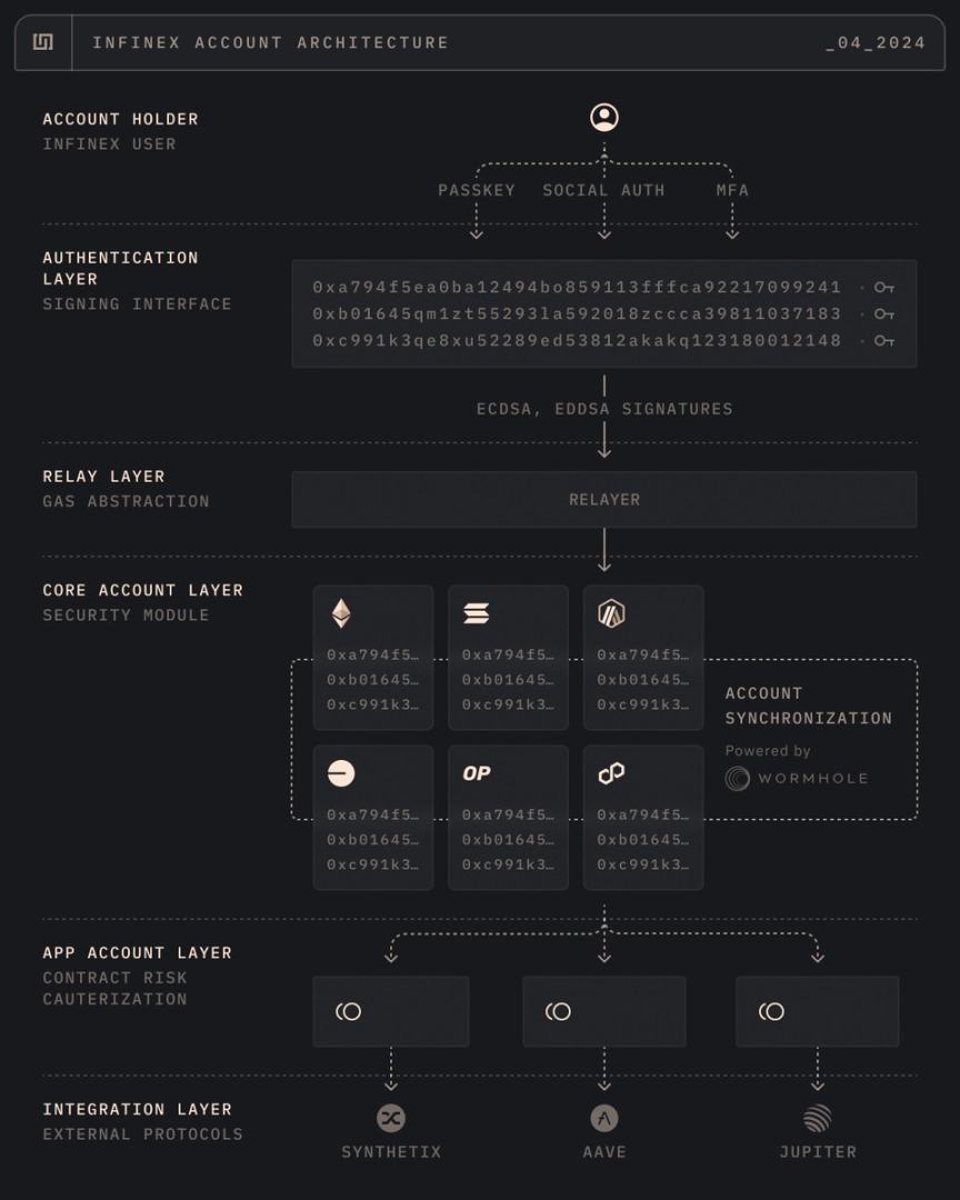 空投新机遇?全面解读Synthetix创始人新作Infinex