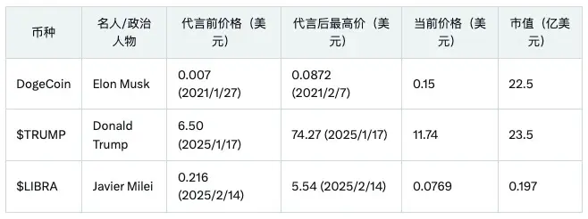 从萌宠形象到总统IP,一文读懂MEME币的前世今生