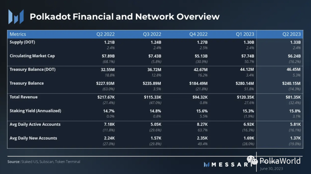 Messari Polkadot Q2 季度报告:实现2个关键里程碑,网络活动显著增加