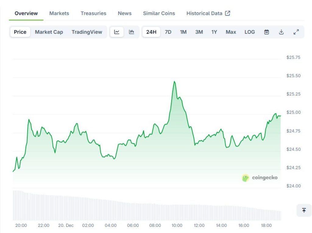 $24 vs Digitap ($TAP)キャッシュバックビザエコノミクスでの誇大広告—購入するのに最適な暗号はどれですか?(https://img-cdn.gateio.im/social/moments-e1ad41bc43-da443908c7-153d09-6d5686)
![$24 vs Digitap ($TAP)キャッシュバックビザエコノミクスでの誇大広告—購入するのに最適な暗号はどれですか?(https://img-cdn.gateio.im/social/moments-3912e9874d-3037c7522f-153d09-6d5686)
HyperliquidのHYPEトークンは、2025年の高値から急激な反落の後、$24 付近で取引されています。これは、今年最も強力なパフォーマンスを示したLayer 1プロジェクトの1つにとって、注目すべき冷却を示しています。この動きは、投資家に成長が次にどこから来る可能性があるのかを再評価させるきっかけとなっており、特に市場の状況が投機的な過剰から実世界の応用へと移行する中でそうなっています。 HYPEが統合される間、注目はますますDigitap ($TAP)に向けられています。このプロジェクトは、日常生活で暗号資産を使うことに焦点を当てており、市場で最も魅力的な暗号資産のプレセールとなっています。 2つのプロジェクトの対比は、より広い市場の移行を浮き彫りにしています。一方は成熟に達した高度な取引インフラを表し、もう一方は取引所やチャートを超えて暗号資産を利用しようとする成長するユーザーベースをターゲットにしています。
HYPEは取引の勢いが冷却する中、$24 まで後退しました。 Hyperliquidは、分散型金融における明確な問題である遅く非効率的な永続的取引を解決することで評判を築きました。デリバティブ専用に最適化された独自のLayer 1ブロックチェーンを立ち上げることで、プラットフォームは高いスループット、低遅延、および中央集権的取引所に匹敵する取引体験を提供しました。この焦点が、HYPEを2025年のピーク時にほぼ$60 に押し上げるのに役立ちました。 $24 レベルへの戻りは、技術的な失敗ではなく、市場のダイナミクスの変化を反映しています。セクター全体の取引量は正常化し、レバレッジは減少し、永続的なDEX間の競争が激化しています。HYPEの価値は取引活動に密接に関連しているため、ボラティリティが低い期間はトークンの成長が遅くなる傾向があります。
https://presale.digitap.app?&utm_campaign=dec&utm_content=com&utm_medium=sa&utm_source=cap-sa&utm_term=2379 HYPE価格チャート。ソース: Coingeko. 長期保有者にとって、HYPEは現在、成熟したインフラ資産のように機能しています。関連性があり、広く使用されており、機関投資家からのサポートも受けていますが、最も強い上昇フェーズは過去のもののようです。新しい投資家にとって、このトークンは安定性と分散型取引へのエクスポージャーを提供しますが、以前のエントリーポイントに比べて非対称的な上昇の余地は限られています。 この環境は、一部の投資家が資本を取引サイクルではなく、採用によって成長が促進される初期段階のプロジェクトに回すことを奨励しています。 Digitapの焦点:暗号資産を使えるお金に変えること Digitapは、暗号資産市場に異なるアプローチを取ります。トレーダー向けに最適化するのではなく、暗号資産を保有しているが、暗号プラットフォーム以外での利用に苦労している一般ユーザーのために設計されています。何十億ドルもの資金がUSDTやUSDCに保有されていますが、その価値にアクセスして現実の支出に利用するには、しばしば取引所や銀行送金、追加の手数料が必要です。
https://presale.digitap.app?&utm_campaign=dec&utm_content=com&utm_medium=sa&utm_source=cap-sa&utm_term=2379 Digitapは、暗号資産ウォレットと従来の銀行ツールを1つのアプリケーションに統合することで、このプロセスを簡素化します。ユーザーはステーブルコインを保有し、Digitap Visaカードを接続し、世界中の加盟店で直接その資産を使用します。取引は即座に決済され、手動でのオフランピングや複雑な変換の必要がなくなります。 このモデルは初心者の参入障壁を下げる一方で、経験豊富なユーザーにオンチェーン資本を展開する実用的な方法を提供します。焦点は投機ではなく、アクセスです。ステーブルコインを日常生活で利用可能にすることで、Digitapは暗号資産を馴染みのある金融行動と結びつけ、2025年の隠れた暗号資産の宝石の一つとなります。 DigitapのVisaカードモデルの背後にある経済学 Digitapの投資家の間での注目の高まりは、支出活動をトークンの価値に結びつける方法に起因しています。各カード取引は$TAPで支払われるキャッシュバックを生成し、日常の購入を報酬メカニズムに変えます。さらに重要なのは、プラットフォームがカード関連の収益の一部をトークンの自社買いに回すことです。これは、プラットフォームを通じてより多くのユーザーが支出するにつれて、$TAP の供給が徐々に減少し、長期的な参加者が報われることを意味します。 この構造は、ユーティリティトークンの一般的な弱点に対処しています。ユーザーが投機のためにトークンを購入して保持するのに依存するのではなく、プロトコル自体が実際の経済活動によって駆動される一貫した需要を生み出します。市場のセンチメントに関係なく発生する支出が、トークンを支えるエンジンとなります。
https://presale.digitap.app?&utm_campaign=dec&utm_content=com&utm_medium=sa&utm_source=cap-sa&utm_term=2379 投資家にとって、これは採用と価値の間により明確なリンクを作ります。使用が増えるにつれて、広範な暗号資産の価格サイクルに関係なく、買い圧力も高まります。成熟した投資家はますます$TAPを購入しており、これを2025年に投資するための最高の新しい暗号資産と見なしています。
https://presale.digitap.app?&utm_campaign=dec&utm_content=com&utm_medium=sa&utm_source=cap-sa&utm_term=2379 なぜDigitapが今買うべき暗号資産として浮上しているのか HYPEと$TAP の乖離は、市場がどこに向かっているかを反映しています。取引に焦点を当てたインフラは依然として重要ですが、暗号資産を日常の金融利用に結びつけるプラットフォームに成長の機会がますます現れています。Digitapの魅力は、タイミングとポジショニングにあります。 ステーブルコインは広く採用されていますが、支払いソリューションは依然として断片的です。このギャップをシンプルなカードベースの体験で解決することにより、Digitapは大規模でサービスを受けていないユーザーベースをターゲットにしています。その暗号資産プレセールは、より広範な市場発見の前に投資家に早期のエクスポージャーを提供します。 多くの初期プロジェクトとは異なり、Digitapの価値提案は理解しやすいです。暗号資産を保持し、簡単に使い、報酬を得て、使用がトークン需要に直接つながるシステムに参加します。この明確さは、Digitapが小売のHYPEを超えて、より真剣な投資議論に進んでいる理由の一部です。 HYPEが統合され、他の大規模資産が成長の遅いフェーズに入る中、資本はますます拡張の余地があるプロジェクトを探しています。Digitapは、ユーティリティ、アクセス性、そして実世界での関連性に焦点を当てることで、そのプロファイルに適合しています。以前の暗号資産の採用ではなく、次のフェーズへのエクスポージャーを求める投資家にとって、$TAP は今買うべきトップの暗号資産として位置付けられています。 Digitapの未来の暗号資産カードを発見するには、こちらで彼らのライブVisaカードプロジェクトをチェックしてください: プレセール | ウェブサイト | ソーシャル ~ Win $250K 免責事項: CAPTAINALTCOINは、スポンサー記事で言及されているプロジェクトへの投資を推奨していません。投資する前に注意を払い、十分な調査を行ってください。CaptainAltcoinは、その正確性や品質について責任を負いません。このコンテンツはCaptainAltcoinのチームによって書かれたものではありません。読者には、取り上げられた企業と関わる前に、自身で十分な調査を行うことを強くお勧めします。提供された情報は、財務的または法的アドバイスではありません。CaptainAltcoinも第三者も、金融商品を購入または販売することを推奨しません。暗号資産への投資は高リスクです; 損失の可能性を考慮してください。このコンテンツに基づいて行われた投資判断は、読者の単独のリスクにかかっています。CaptainAltcoinは、このコンテンツを使用または依存することによって生じたいかなる損害や損失にも責任を負いません。
どのようにして **一般の人々がリスクなしで年に最大70%のリターンを得ているのか? ** 無料のPionexグリッドボットを正しく設定することによって - 詳しくはボタンをクリックしてください.
暗号資産のアービトラージは、正しく行えば今でも素晴らしく機能します!最高の方法を学ぶために、リーディング暗号資産アービトラージボットのAlphadorをチェックしてください。
2.18K 人気度
4.01K 人気度
23.88K 人気度
11.16K 人気度
145.23K 人気度
HYPE At $24 vs Digitap ($TAP) キャッシュバック ビザ 経済—どれが最も良い暗号資産を買うべきか?
![$24 vs Digitap ($TAP)キャッシュバックビザエコノミクスでの誇大広告—購入するのに最適な暗号はどれですか?(https://img-cdn.gateio.im/social/moments-e1ad41bc43-da443908c7-153d09-6d5686)
![$24 vs Digitap ($TAP)キャッシュバックビザエコノミクスでの誇大広告—購入するのに最適な暗号はどれですか?(https://img-cdn.gateio.im/social/moments-3912e9874d-3037c7522f-153d09-6d5686)
HyperliquidのHYPEトークンは、2025年の高値から急激な反落の後、$24 付近で取引されています。これは、今年最も強力なパフォーマンスを示したLayer 1プロジェクトの1つにとって、注目すべき冷却を示しています。この動きは、投資家に成長が次にどこから来る可能性があるのかを再評価させるきっかけとなっており、特に市場の状況が投機的な過剰から実世界の応用へと移行する中でそうなっています。 HYPEが統合される間、注目はますますDigitap ($TAP)に向けられています。このプロジェクトは、日常生活で暗号資産を使うことに焦点を当てており、市場で最も魅力的な暗号資産のプレセールとなっています。 2つのプロジェクトの対比は、より広い市場の移行を浮き彫りにしています。一方は成熟に達した高度な取引インフラを表し、もう一方は取引所やチャートを超えて暗号資産を利用しようとする成長するユーザーベースをターゲットにしています。
HYPEは取引の勢いが冷却する中、$24 まで後退しました。 Hyperliquidは、分散型金融における明確な問題である遅く非効率的な永続的取引を解決することで評判を築きました。デリバティブ専用に最適化された独自のLayer 1ブロックチェーンを立ち上げることで、プラットフォームは高いスループット、低遅延、および中央集権的取引所に匹敵する取引体験を提供しました。この焦点が、HYPEを2025年のピーク時にほぼ$60 に押し上げるのに役立ちました。 $24 レベルへの戻りは、技術的な失敗ではなく、市場のダイナミクスの変化を反映しています。セクター全体の取引量は正常化し、レバレッジは減少し、永続的なDEX間の競争が激化しています。HYPEの価値は取引活動に密接に関連しているため、ボラティリティが低い期間はトークンの成長が遅くなる傾向があります。![