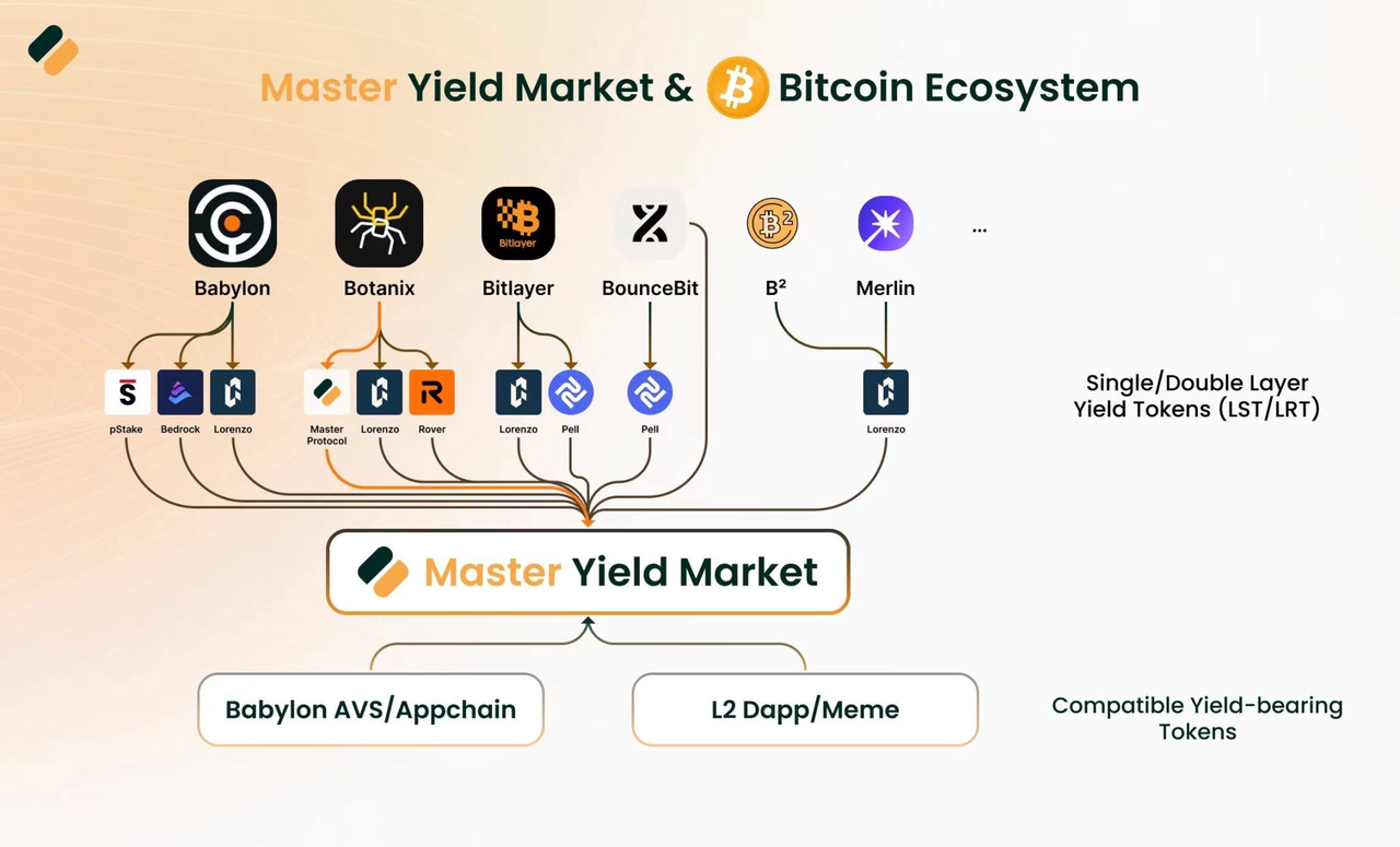 BTC LSD赛道一览:如何撬动万亿美元资金?