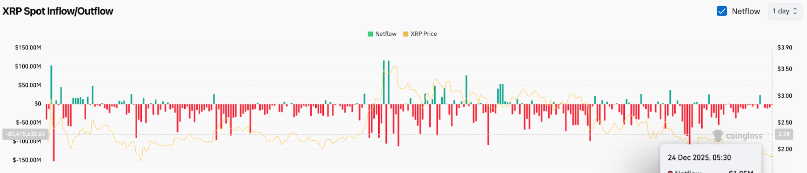 XRP Netflows