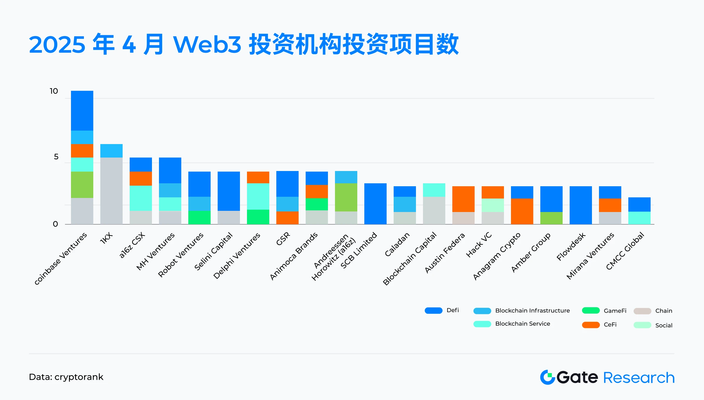 Gate 研究院:2025 年 4 月 Web3 融资全景解读|中大额项目成主力,小额融资遇冷