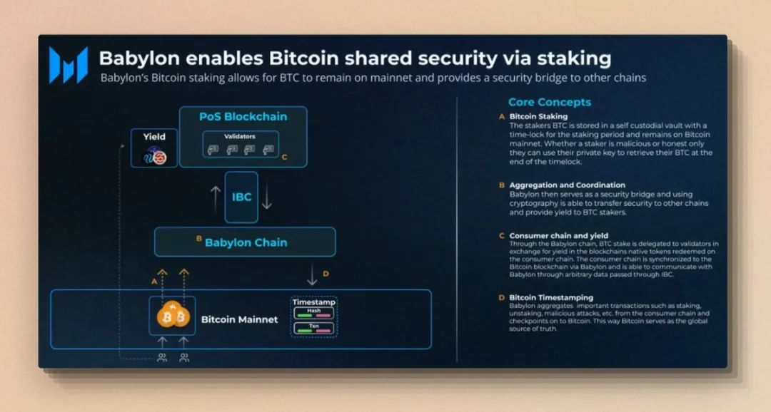 再ステーキングがPOWネットワークに導入されると、バビロンはビットコインの空中庭園になりますか?