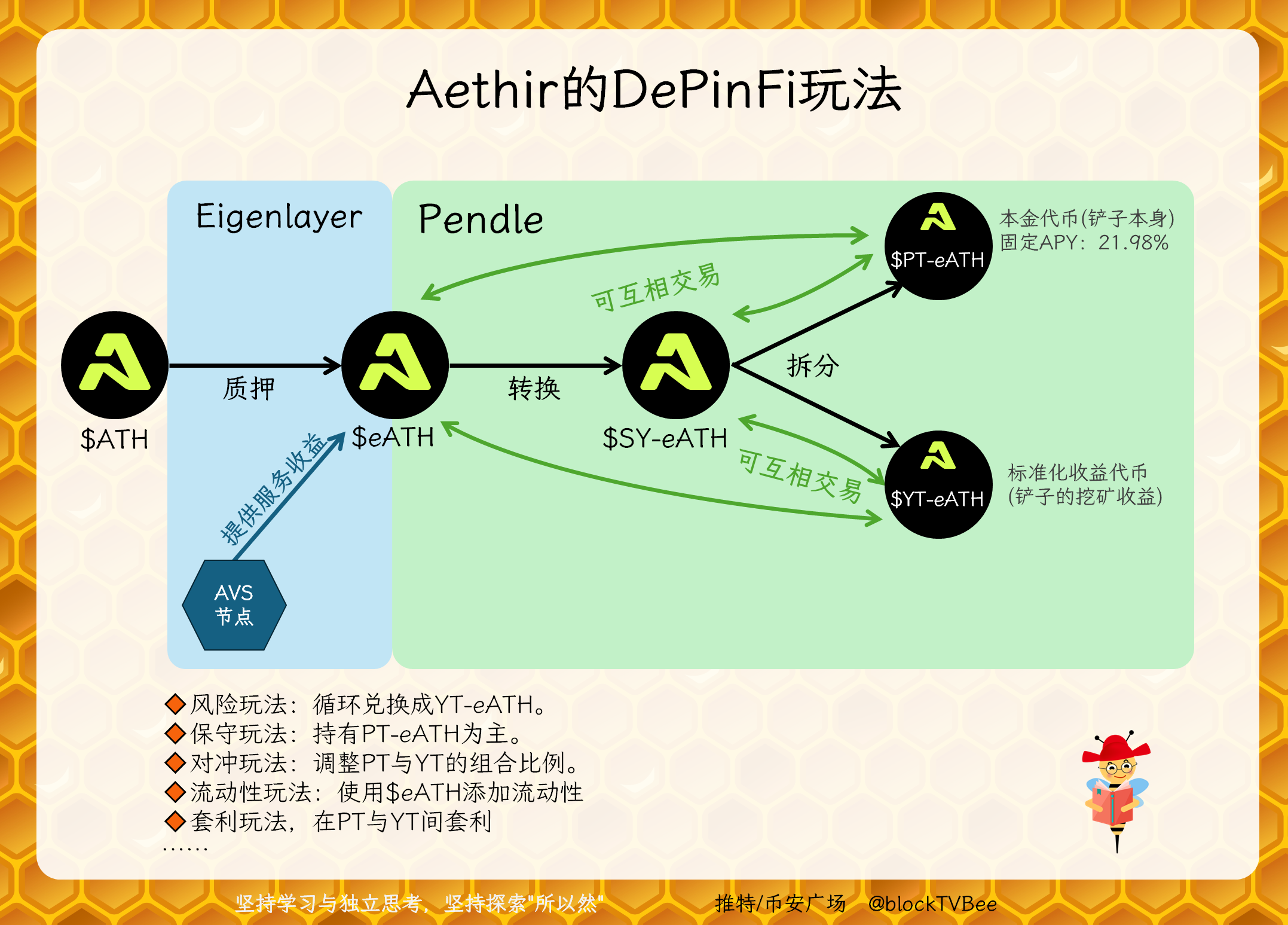 DePinFi欲穷千里目,Aethir+Pendle更上一层楼