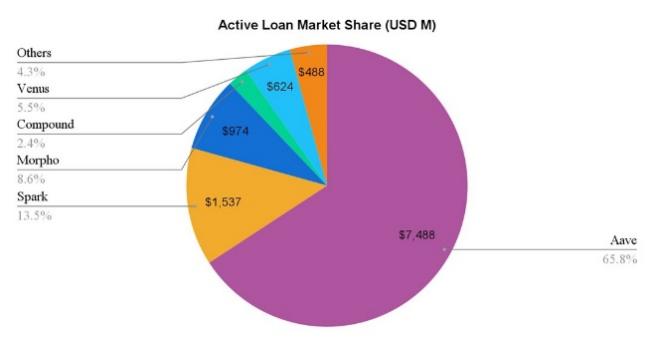 Aave被严重低估?为什么它是DeFi和链上经济的核心支柱