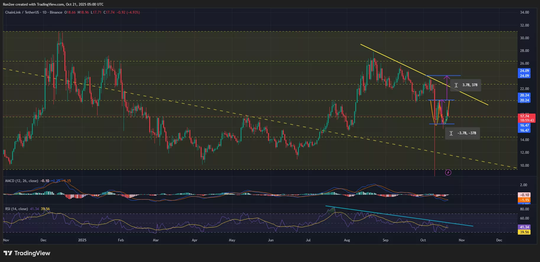 Chainlinkの価格は日足チャートで強気の反転パターンを形成しました。