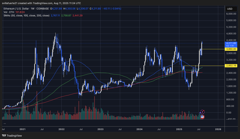 ETHは数年ぶりの高値をテスト|出所:TradingViewのETHUSDTチャート