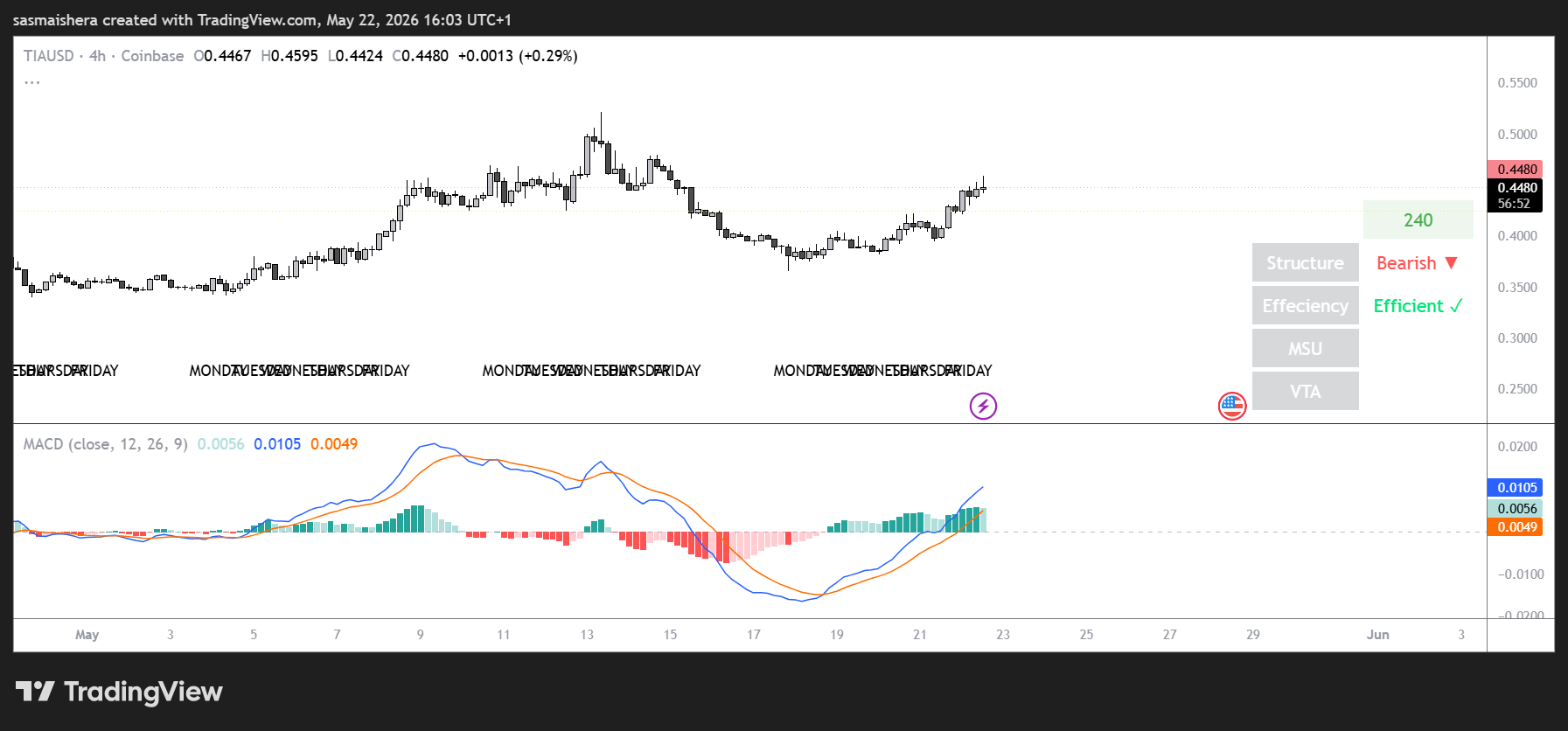 TIA/USD 4H Chart
