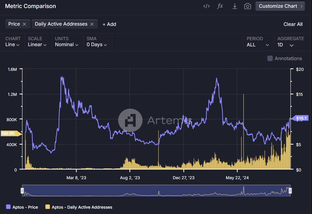 Metrics Ventures:Sui vs. Aptos,誰才是MOVE系第一公鏈?