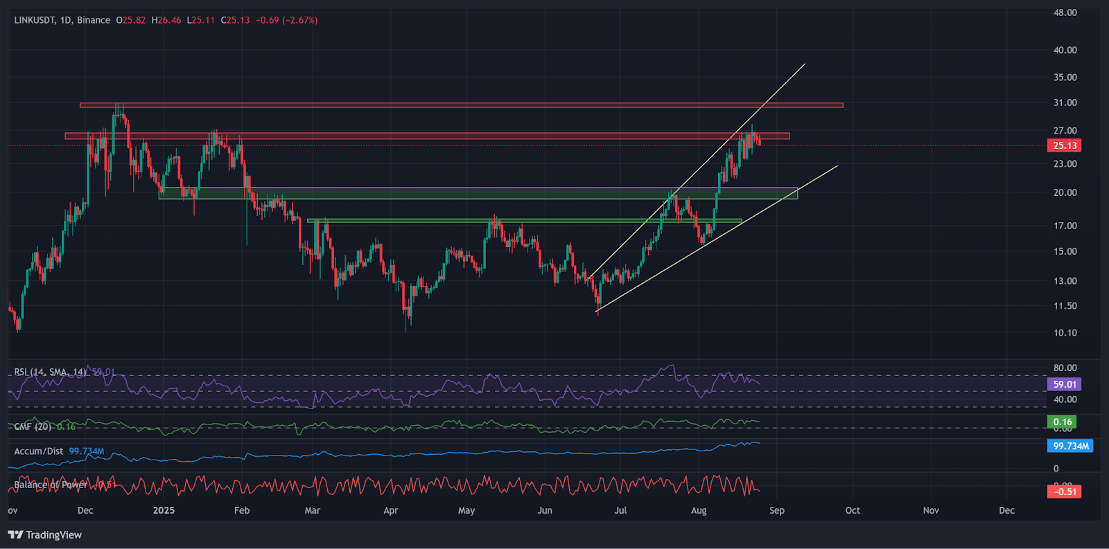 LINKモメンタム指標付き日足チャート |出典:TradingView