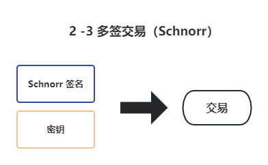 让比特币再次伟大:从支付到智能合约,RGB开启Web3新征程