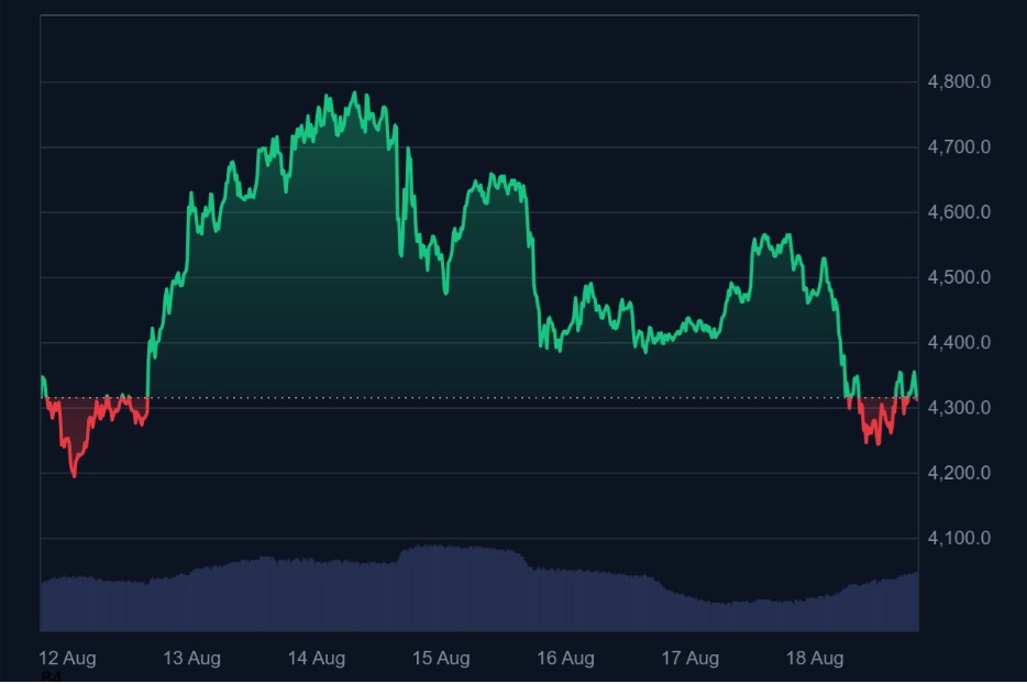 MAGACOIN FINANCEの記録的なパフォーマンスは、最近の価格暴落後、イーサリアムを覆い隠します