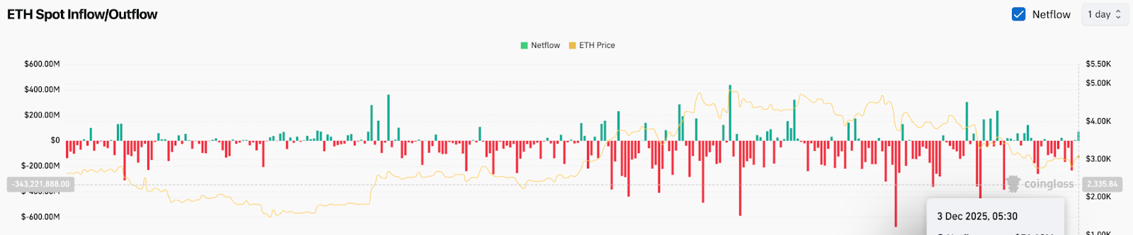 ETH Netflows