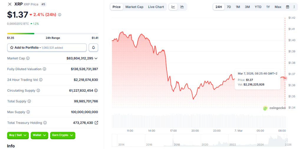 XRP at current prices around $1.37