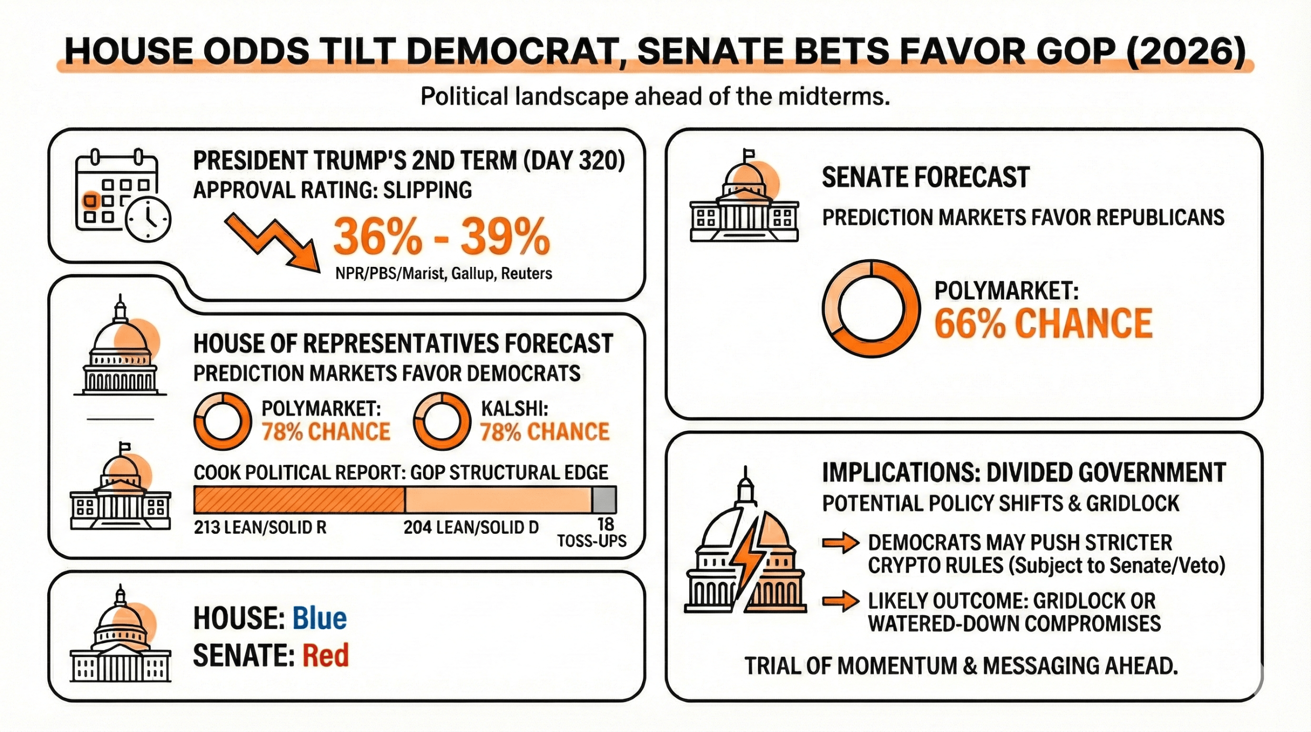 Prediction Market Odds: House Democrat, Senate GOP Ahead of 2026 Elections
