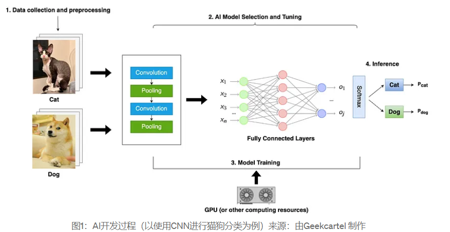 Web3-AI トラック全景レポート:技術ロジック、シーンアプリケーションとトッププロジェクトのデプス分析