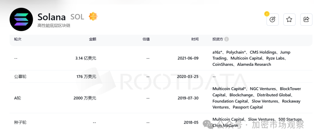 不是本轮行情不好,而是历史上融钱多的项目都"高开低走"