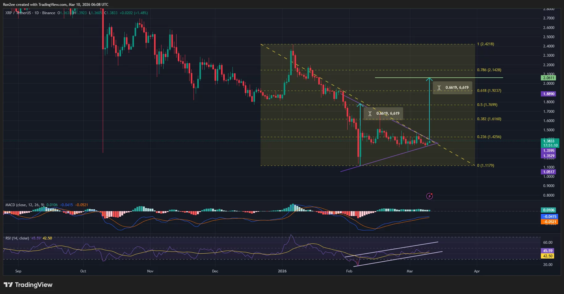 XRP price is close to confirming a bullish breakout from a symmetrical triangle pattern on the daily chart.