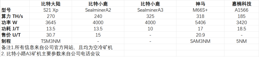 Cycle Trading:比特小鹿业务分析