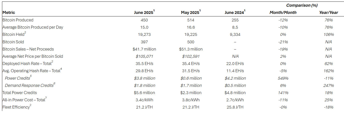 停電や天候により6月のビットコイン鉱業生産量が減少
