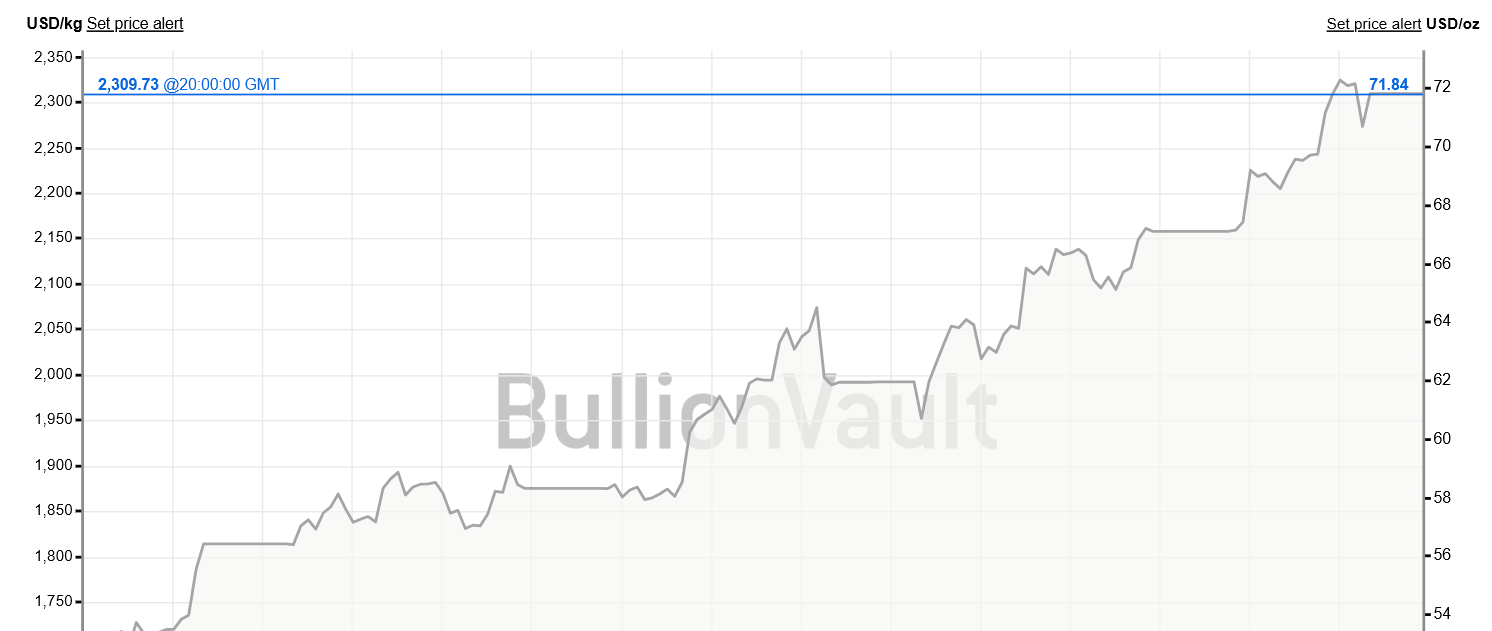 Silver Price Chart in December 2025