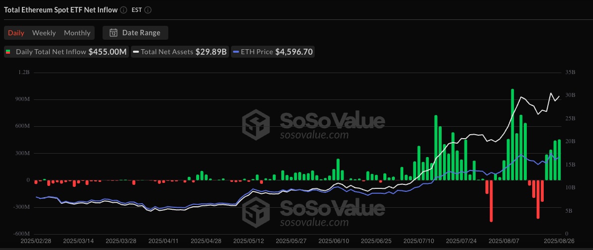 As entradas do ETF de Ethereum à vista estão aumentando. | Fonte: SoSoValue