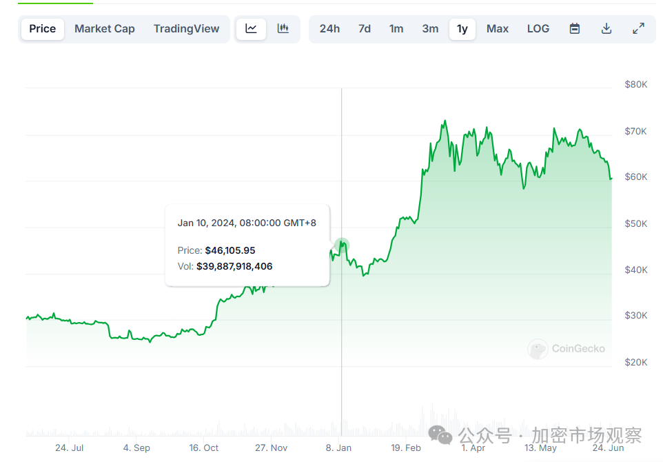 BTC三大利好已去二,就差联准会一聲吼了?