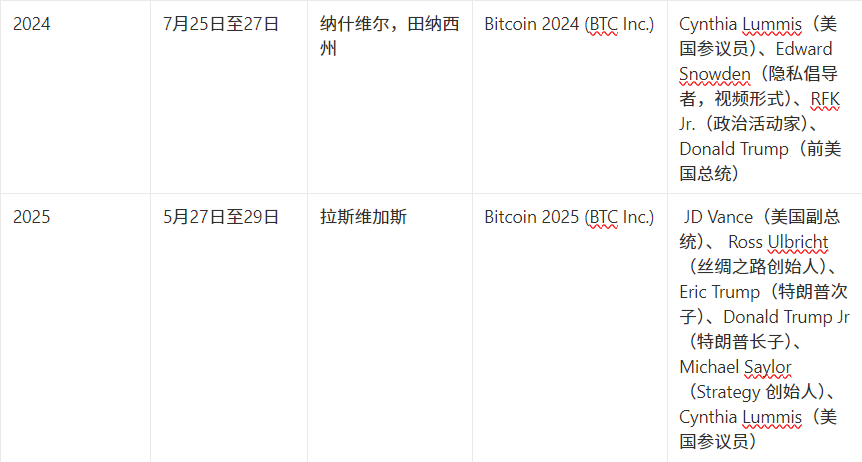 比特币2025大会前瞻:重量级嘉宾及演讲主题