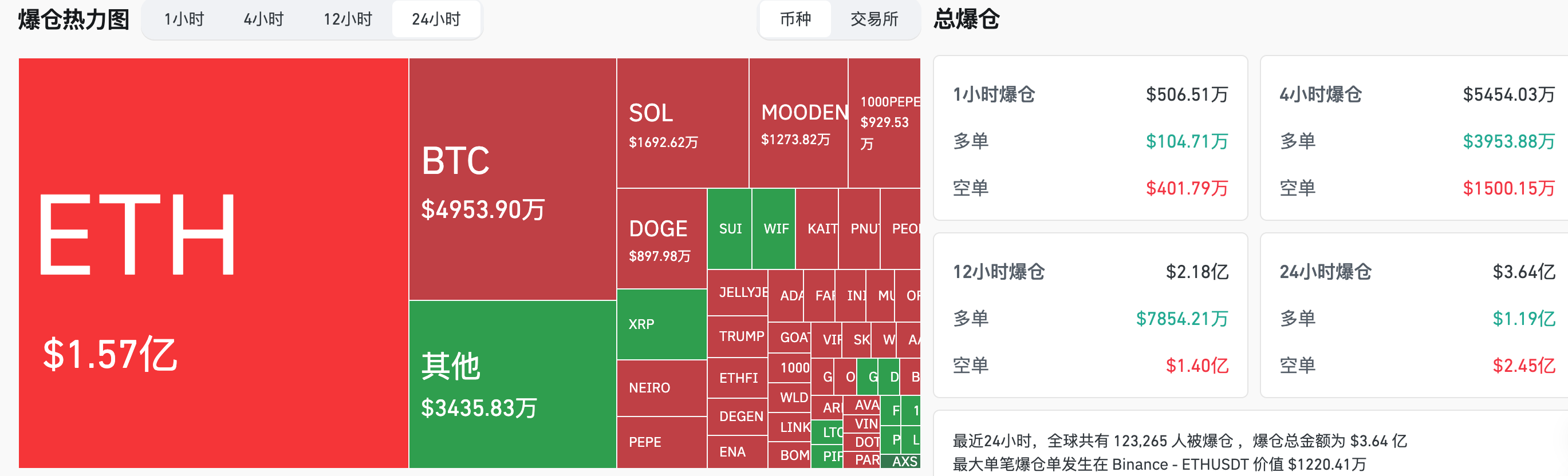 取引のタイミング:CPIの冷却後、トランプが再び株式市場の上昇を呼びかけ、イーサリアムの時価総額比率がほぼ10%に達し、CMEのギャップを埋め、オンチェーンMemeコインの人気が急上昇