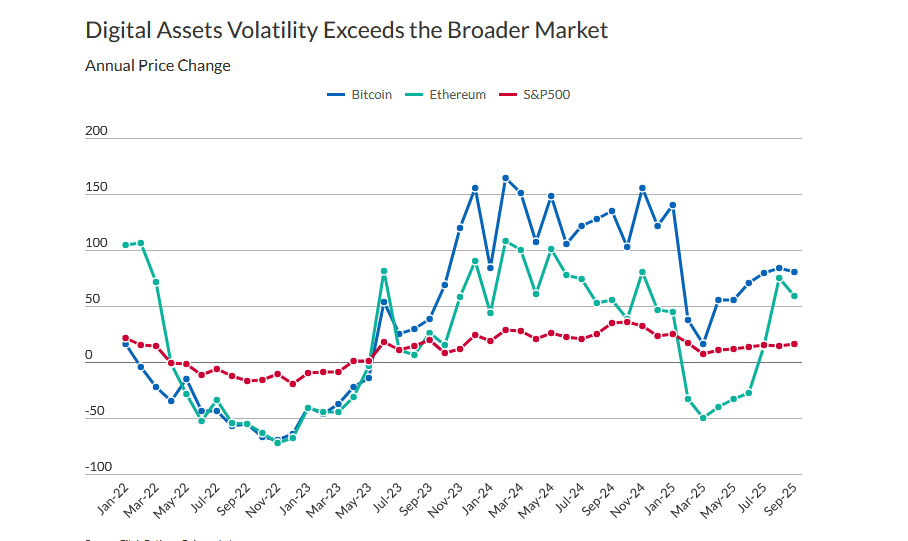 Bitcoin and Ether volatility vs S&P 500