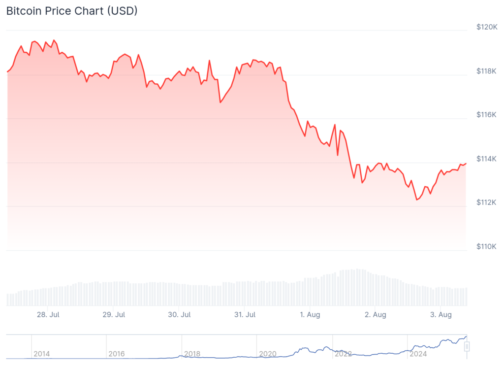 雇用が激減、関税が上昇、ビットコイン価格が下がる-トランプ任命者は「危険な前例」を引用-1