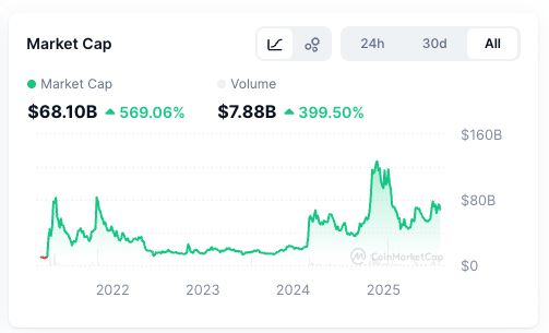 NFTフロアプライステーブルは、10個のNFTを示しています。(https://img-cdn.gateio.im/social/moments-78511750882877380fb87e52fe7a1e2e)## ビットコインから$ETHへ: なぜ機関投資家はイーサリアムに移行しているのかNFTの価値の反発は、試行済みのビットコインに代わる投資を探している投資家を惹きつける可能性があります。私たちはすでに、#1アルトコインのトップホルダーを目指す企業の間で、イーサリアムの財務が増加していることにこれを見ています。イーサリアムはビットコインを上回っており、過去30日間でほぼ20%上昇しているのに対し、ビットコインは3%下落しています。この乖離は「アルトコインシーズン」の始まりを示唆しており、投資家は非BTC資産でより高いリターンを求めています。AInvestは、機関投資家と企業の財務部門が現在、総$ETH供給の約8%を保有していると報告しており、これは4月のわずか3%からの増加です。これは、これらの機関がこの資産をストックしているスピードを示しており、今後もこの傾向が続くことが期待されます。## ミームコインがバンドワゴンに飛び乗るしかし、最近注目を集めているのはNFTだけではありません。ミームコインも勢いを増しており、投資家に低時価総額のデジタル資産を手に入れるチャンスを提供しています。これらの資産は高い成長可能性を持っています。時価総額68.1Bドルの中で、正しいミームコインはデジェンズやより冒険的な投資家にとって金の鉱脈であることが証明されています。![CoinMarketCapによるミームコインの時価総額チャート