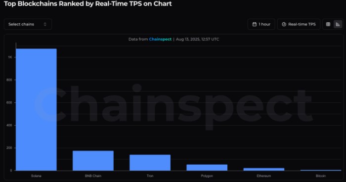 TPSによるブロックチェーンのランキング。