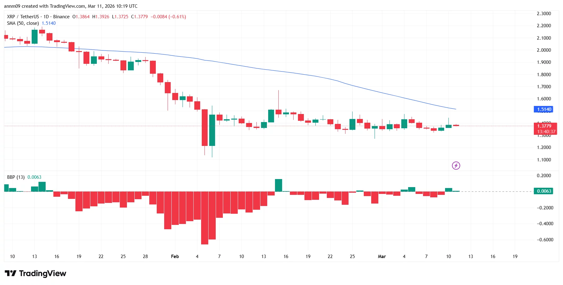 为什么尽管账本交易达270万笔,XRP价格仍在区间内? - 2