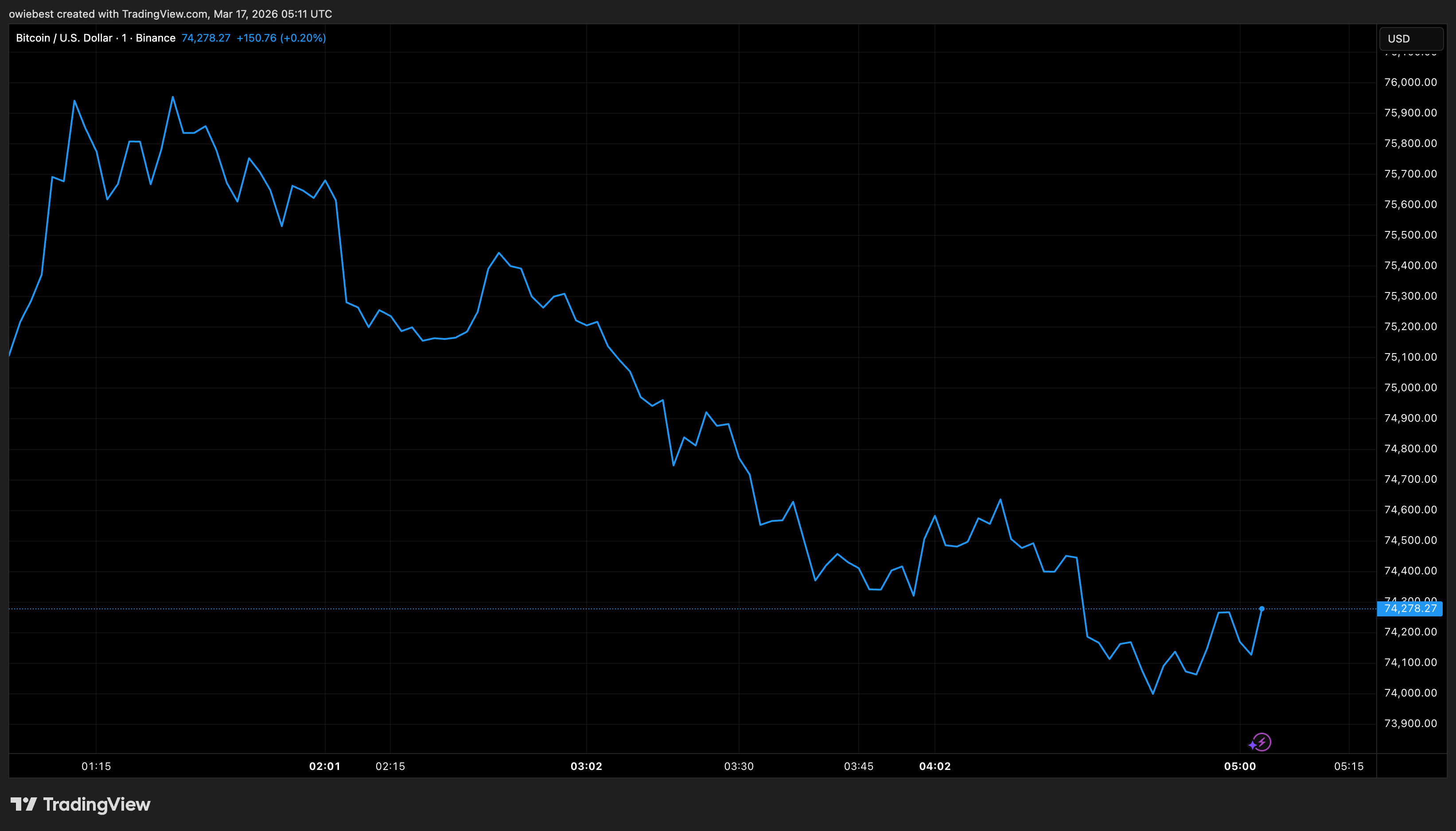 Tradingview.comのビットコイン価格チャート