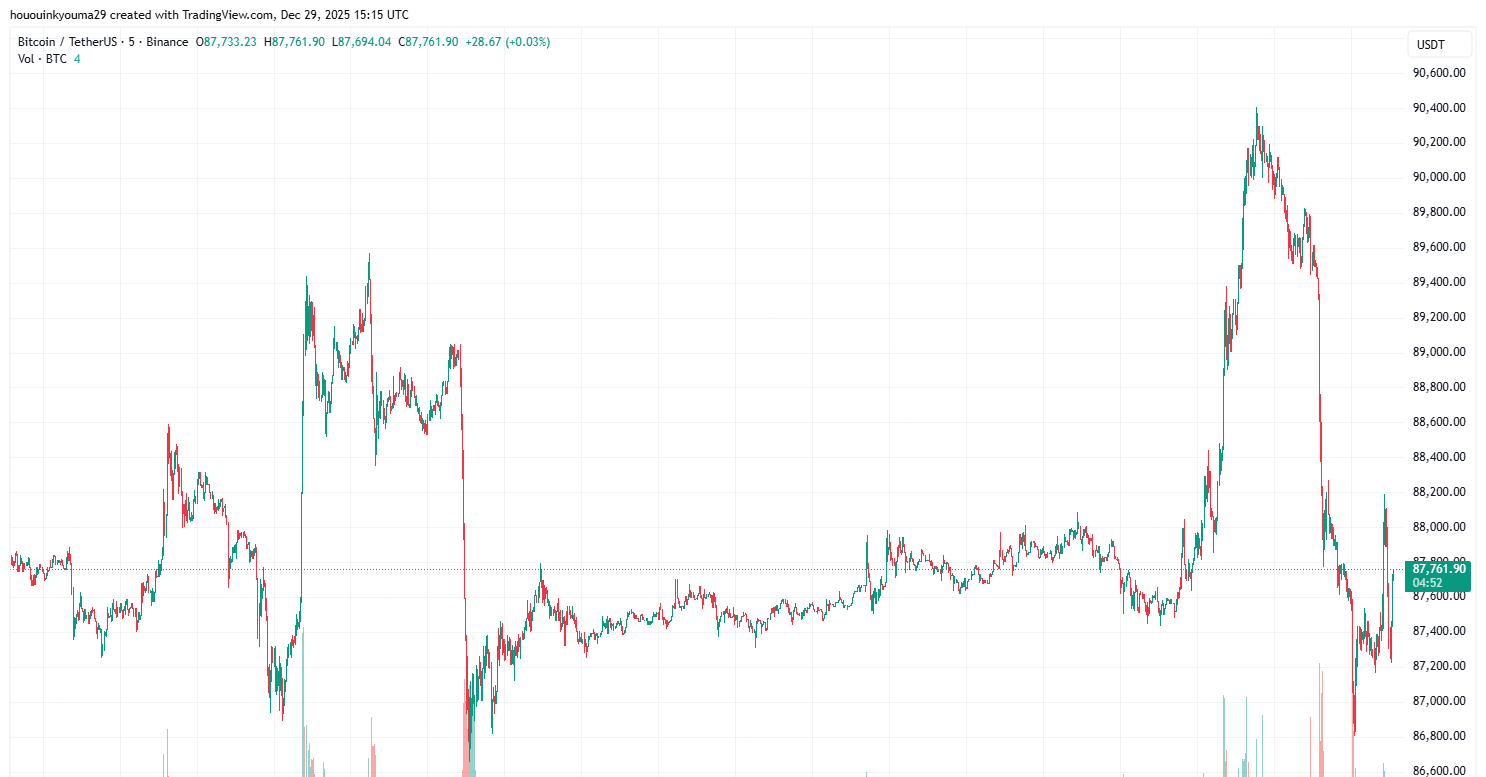 Bitcoin Price Chart