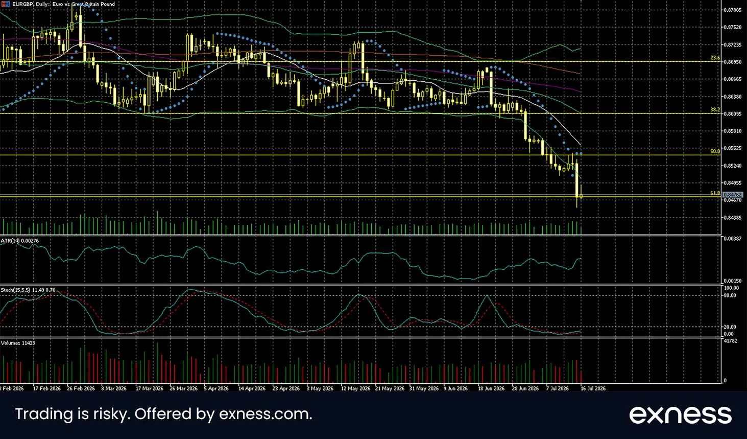 Euro-Pound Chart