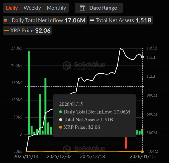 XRP ETFs Daily Inflow Sosovalue