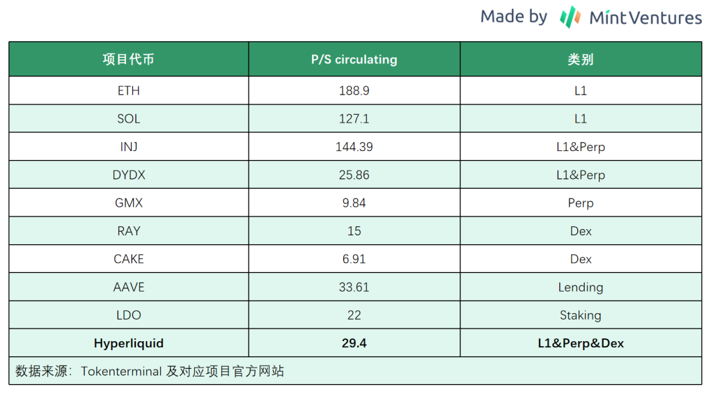 Hyperliquid的估值合理嗎?速覽其產品現狀、經濟模型